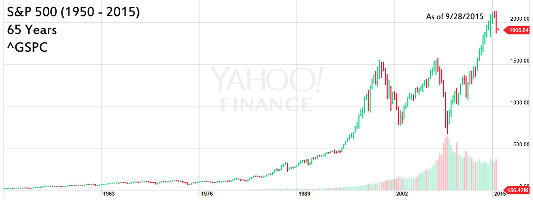 S&P 500 Historical Chart - 65 Years